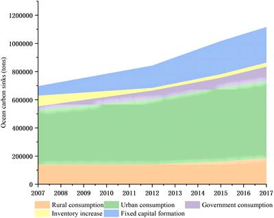 Provincial marine carbon sink transfer in China: structural drivers and key consumption pathways